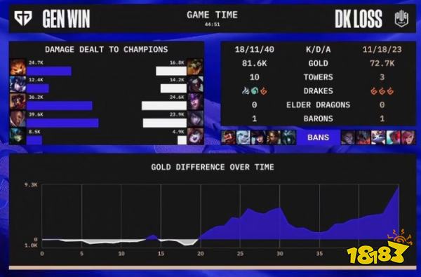 s12淘汰赛dk对战gen赢了吗 s12八强DKvsGEN第五局复盘