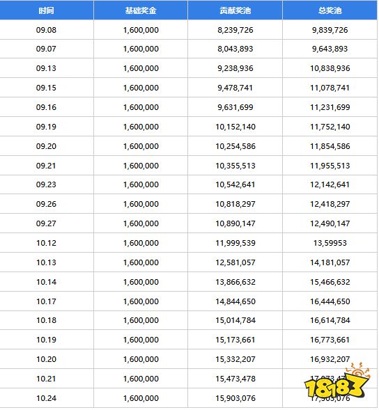 ti11奖金池实时介绍 ti11奖金池10月24日介绍