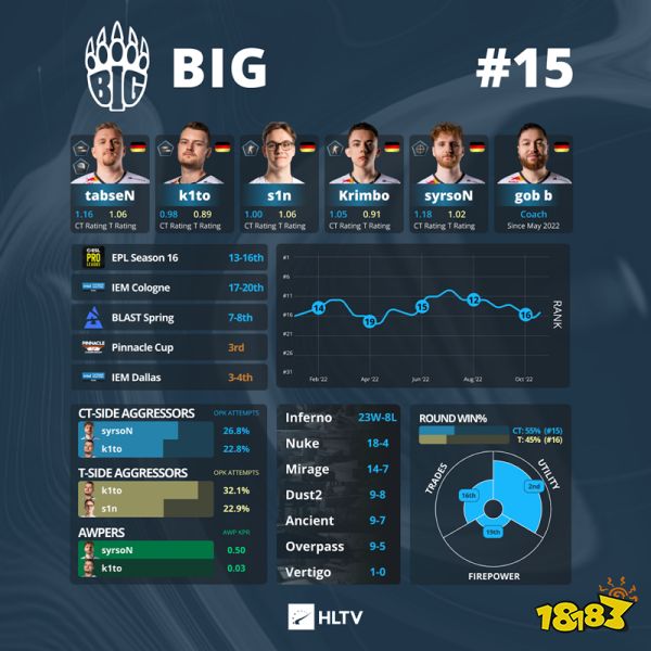 IEM里約Major戰隊巡禮 BIG篇