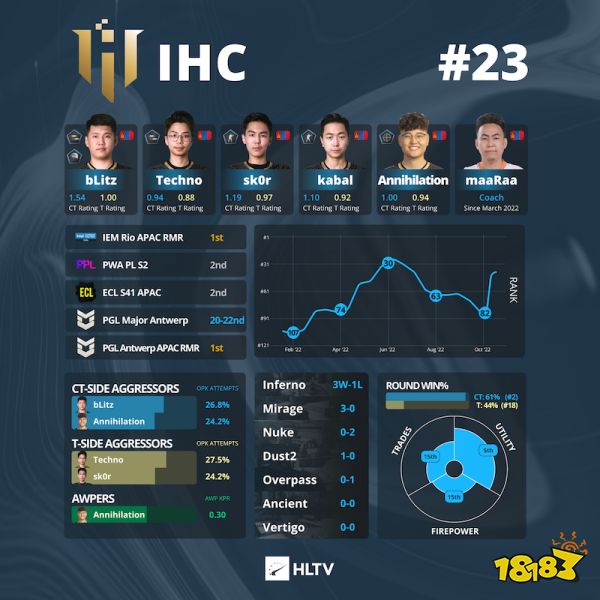 IEM里約Major戰(zhàn)隊巡禮 IHC篇