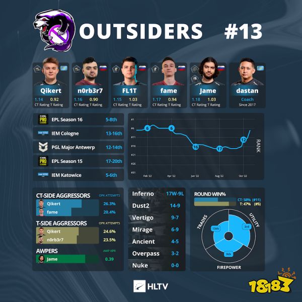 IEM里約Major戰隊巡禮 Outsiders篇