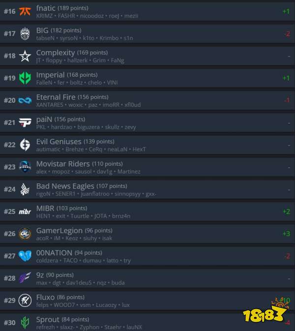 CSGO戰隊世界排名10月25 C9重返TOP5 Heroic升至第7