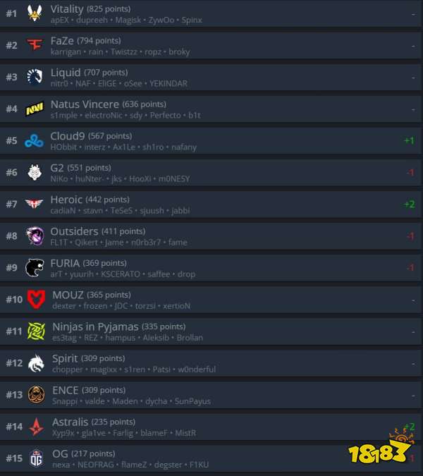 CSGO戰隊世界排名10月25 C9重返TOP5 Heroic升至第7