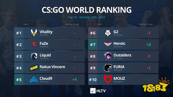 CSGO戰隊世界排名10月25 C9重返TOP5 Heroic升至第7