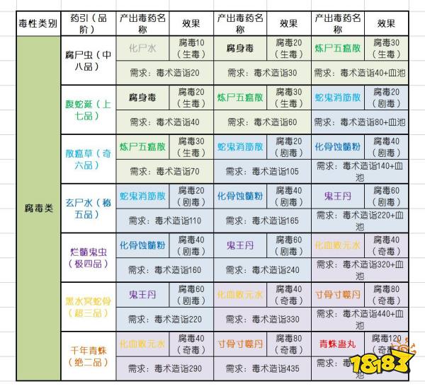 太吾绘卷全毒药引与产出毒药合集 全毒药引效果与品阶攻略