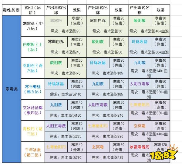 太吾繪卷全毒藥引與產出毒藥合集 全毒藥引效果與品階攻略