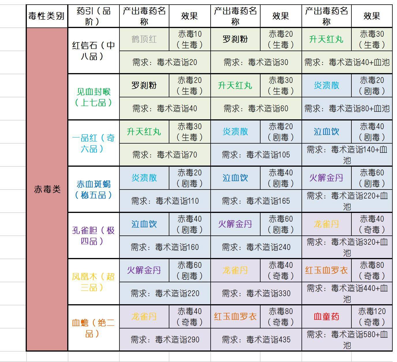 太吾绘卷全毒药引与产出毒药合集 全毒药引效果与品阶攻略_18183太吾绘卷专区