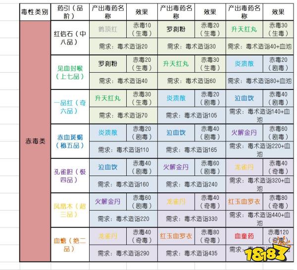 太吾绘卷全毒药引与产出毒药合集 全毒药引效果与品阶攻略