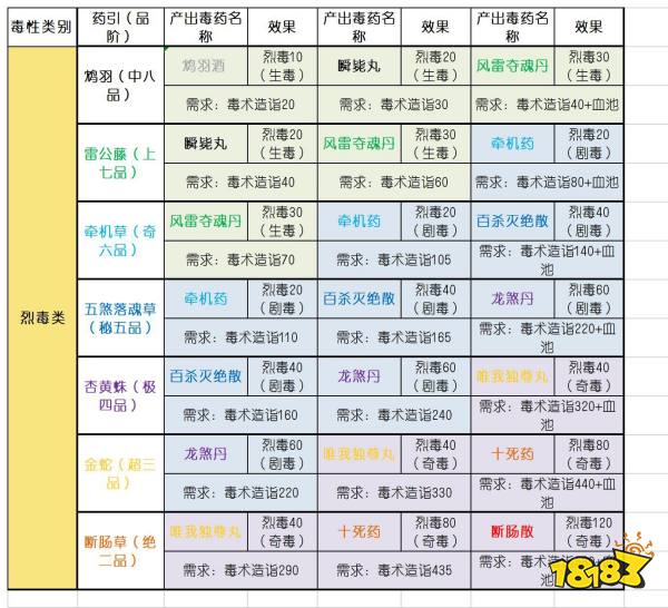 太吾绘卷全毒药引与产出毒药合集 全毒药引效果与品阶攻略