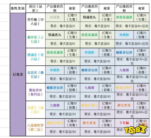 太吾繪卷全毒藥引與產出毒藥合集 全毒藥引效果與品階攻略