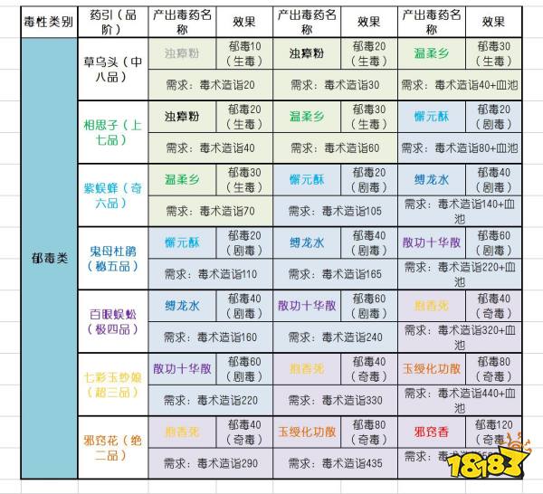 太吾繪卷全毒藥引與產出毒藥合集 全毒藥引效果與品階攻略