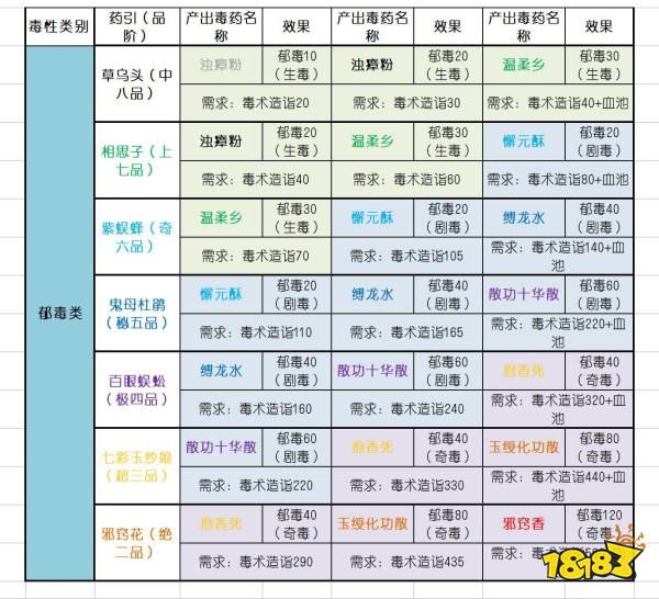 太吾绘卷全毒药引与产出毒药合集 全毒药引效果与品阶攻略