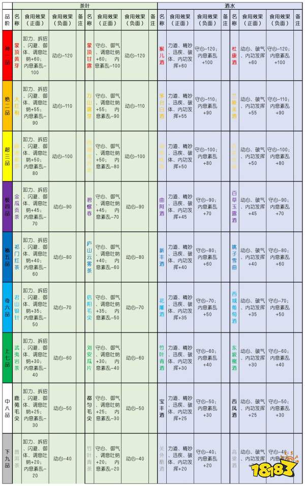 太吾绘卷全食材品阶与食用效果一览 全食材品阶与食用效果攻略合集