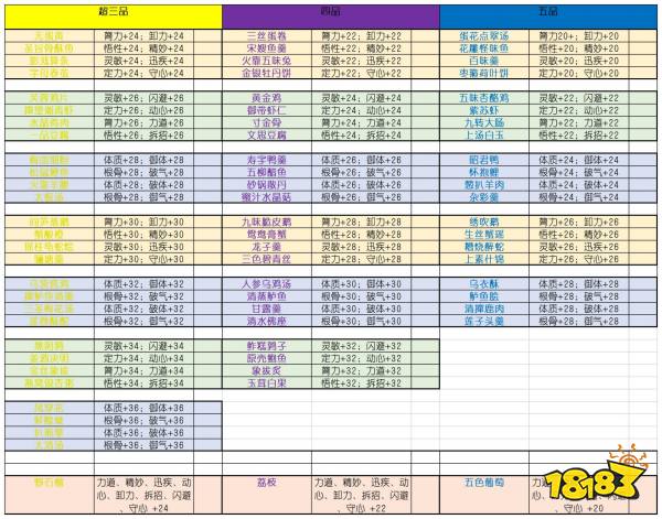 太吾绘卷全食材品阶与食用效果一览 全食材品阶与食用效果攻略合集