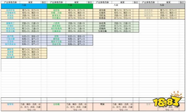 太吾绘卷全食材品阶与食用效果一览 全食材品阶与食用效果攻略合集