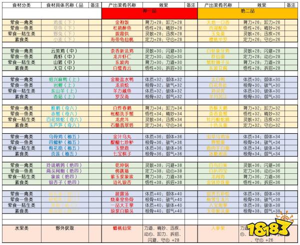 太吾绘卷全食材品阶与食用效果一览 全食材品阶与食用效果攻略合集