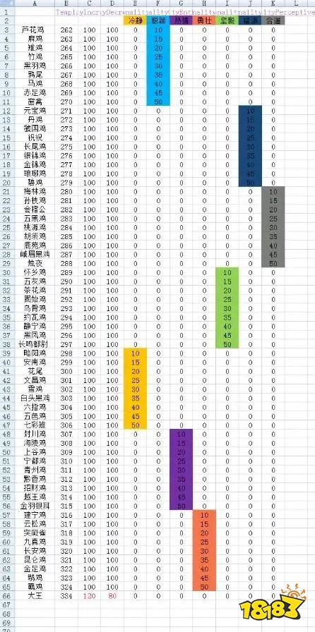 太吾绘卷全元鸡图鉴 全元鸡buff效果一览