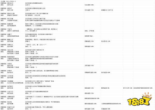 缺氧全复制人特性表一览 全复制人特性表攻略