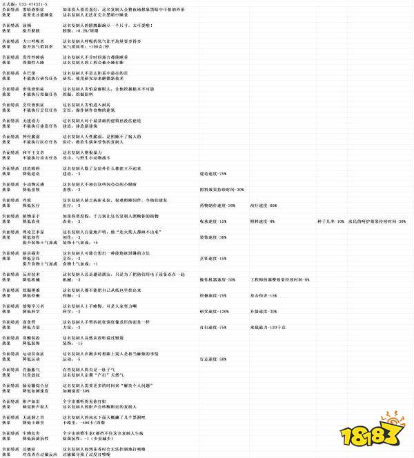 缺氧全复制人特性表一览 全复制人特性表攻略