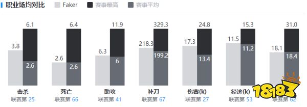 faker为何是lol历史第一人 faker大魔王简介