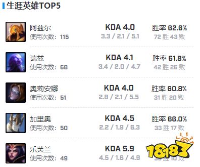 faker为何是lol历史第一人 faker大魔王简介