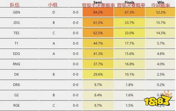 jdg夺冠概率是多少 jdg夺冠概率图介绍