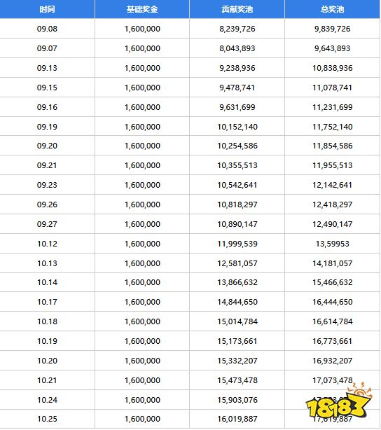 ti11奖金池实时介绍 ti11奖金池10月25日介绍