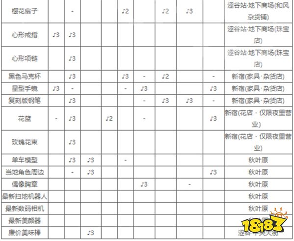 女神异闻录5皇家版礼物喜好攻略 p5r礼物赠送建议