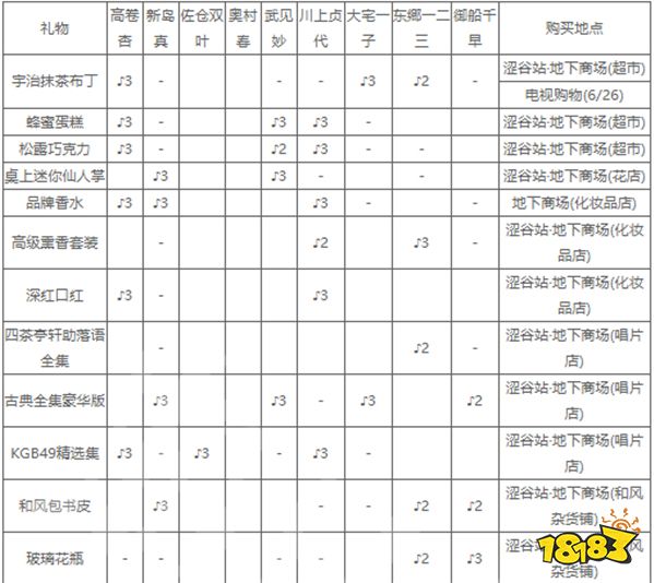 女神异闻录5皇家版礼物喜好攻略 p5r礼物赠送建议