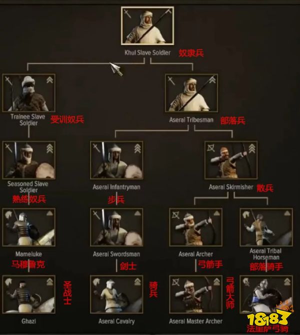 騎馬與砍殺2全陣營兵種進階表 全陣營兵種進階表攻略