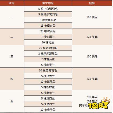 荒野大鏢客2公爵夫人和其他動物任務(wù)怎么做 公爵夫人和其他動物任務(wù)攻略