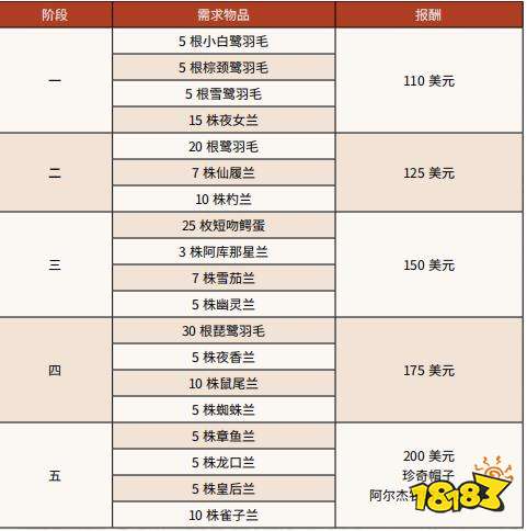 荒野大镖客2公爵夫人和其他动物任务怎么做 公爵夫人和其他动物任务攻略