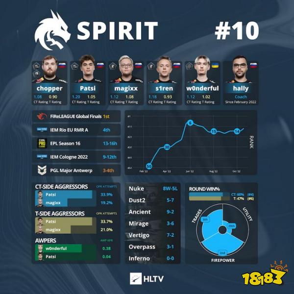 IEM 里约Major战队巡礼 Spirit篇