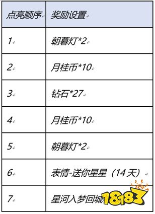 王者荣耀王者星路选哪个星座好 王者星路选择推荐