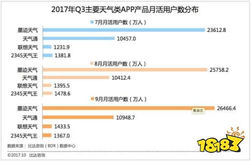 墨迹天气APP支持超过20万个地区及城市天气查询服务