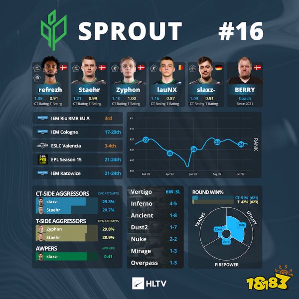 IEM里约Major战队巡礼 Sprout篇