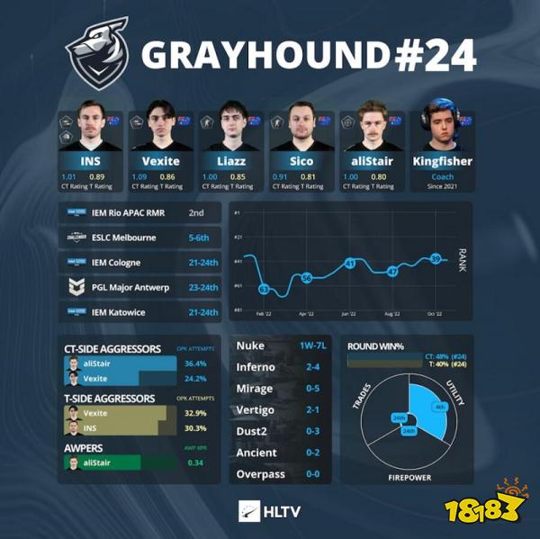 IEM里約Major戰(zhàn)隊巡禮 Grayhound篇