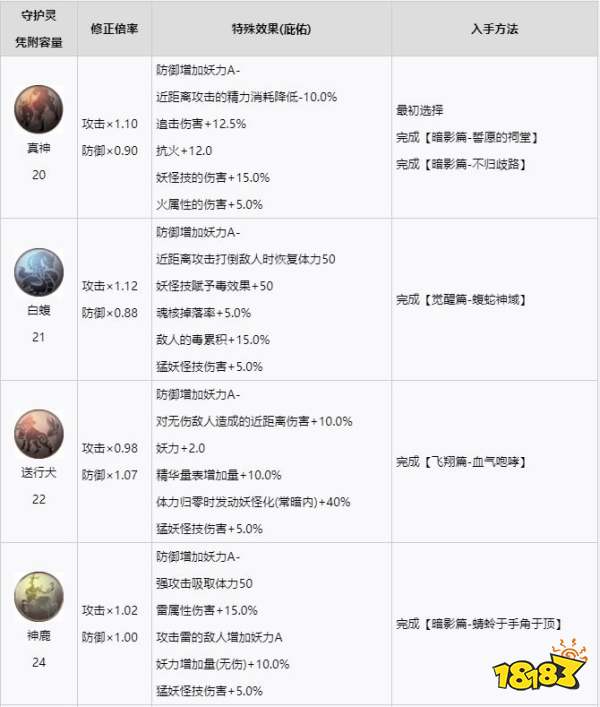 仁王2猛型守護靈作用 猛型守護靈詳情一覽