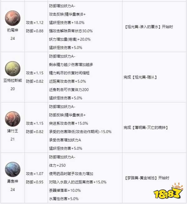 仁王2猛型守護靈作用 猛型守護靈詳情一覽