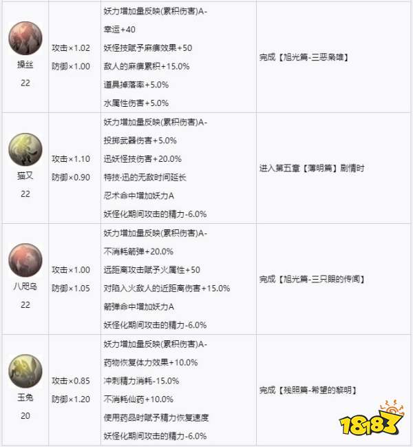 仁王2迅型守護靈詳情一覽 仁王2迅型守護靈獲取方法