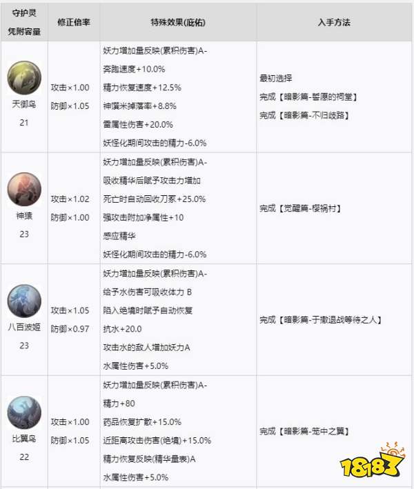 仁王2迅型守護靈詳情一覽 仁王2迅型守護靈獲取方法
