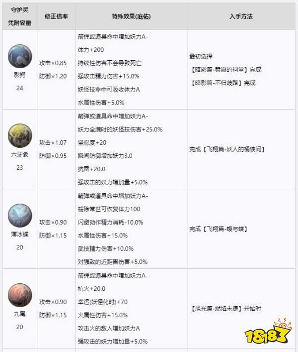 仁王2幻型守护灵详情一览 仁王2幻型守护灵获取方法