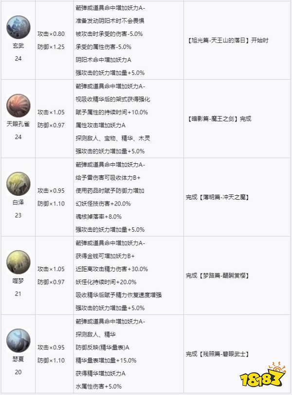 仁王2幻型守护灵详情一览 仁王2幻型守护灵获取方法