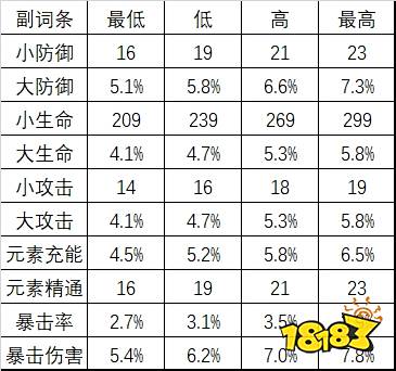 原神副词条爆伤最高多少