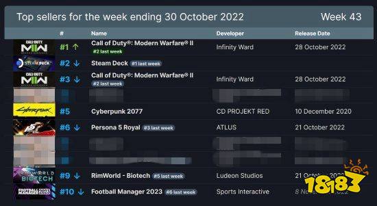 COD的含金量!《使命召唤19》反超steam掌机获周销榜第一!