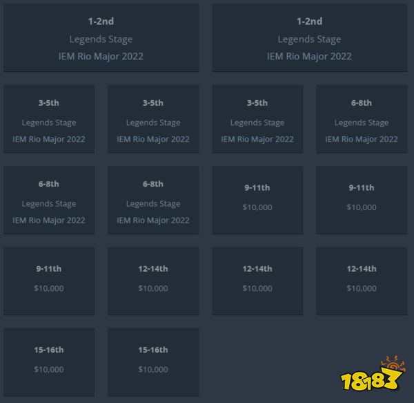 CSGO里約Major挑戰(zhàn)者組首日賽程 IEM里約Major挑戰(zhàn)者組前瞻