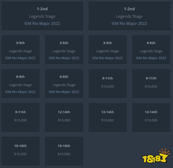 CSGO里约Major挑战者组首日赛程 IEM里约Major挑战者组前瞻