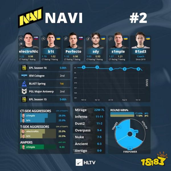 IEM里約Major戰隊巡禮 NaVi篇
