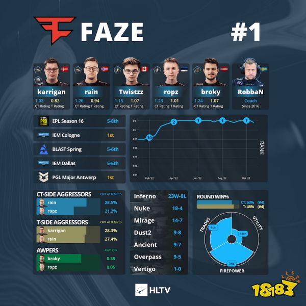 IEM里約Major戰隊巡禮 FaZe Clan篇