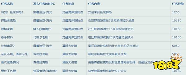 魔獸世界10.0升級速升攻略 10.0升級路線攻略大全